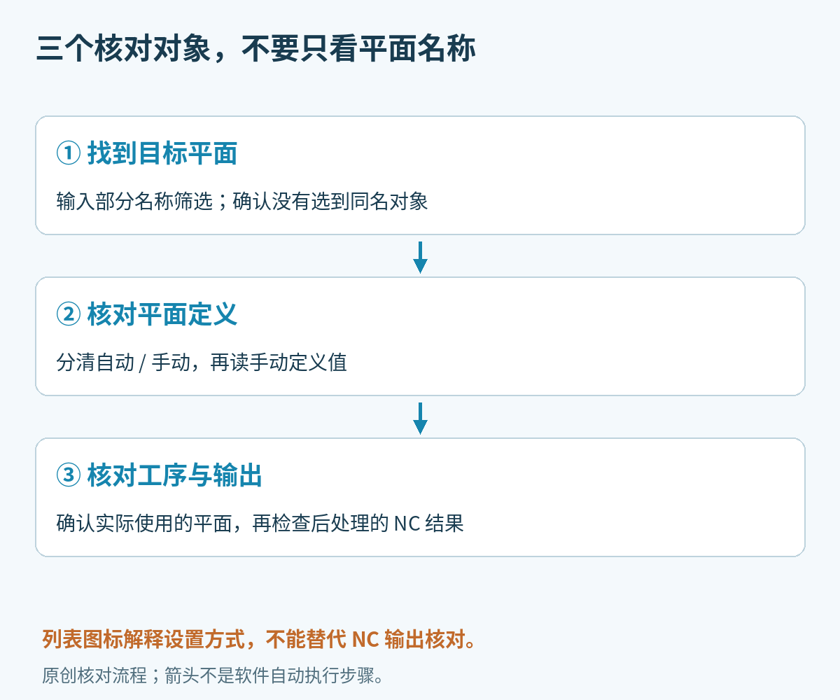 先查平面列表模式与定义，再查工序实际使用平面及NC输出的三步核对关系