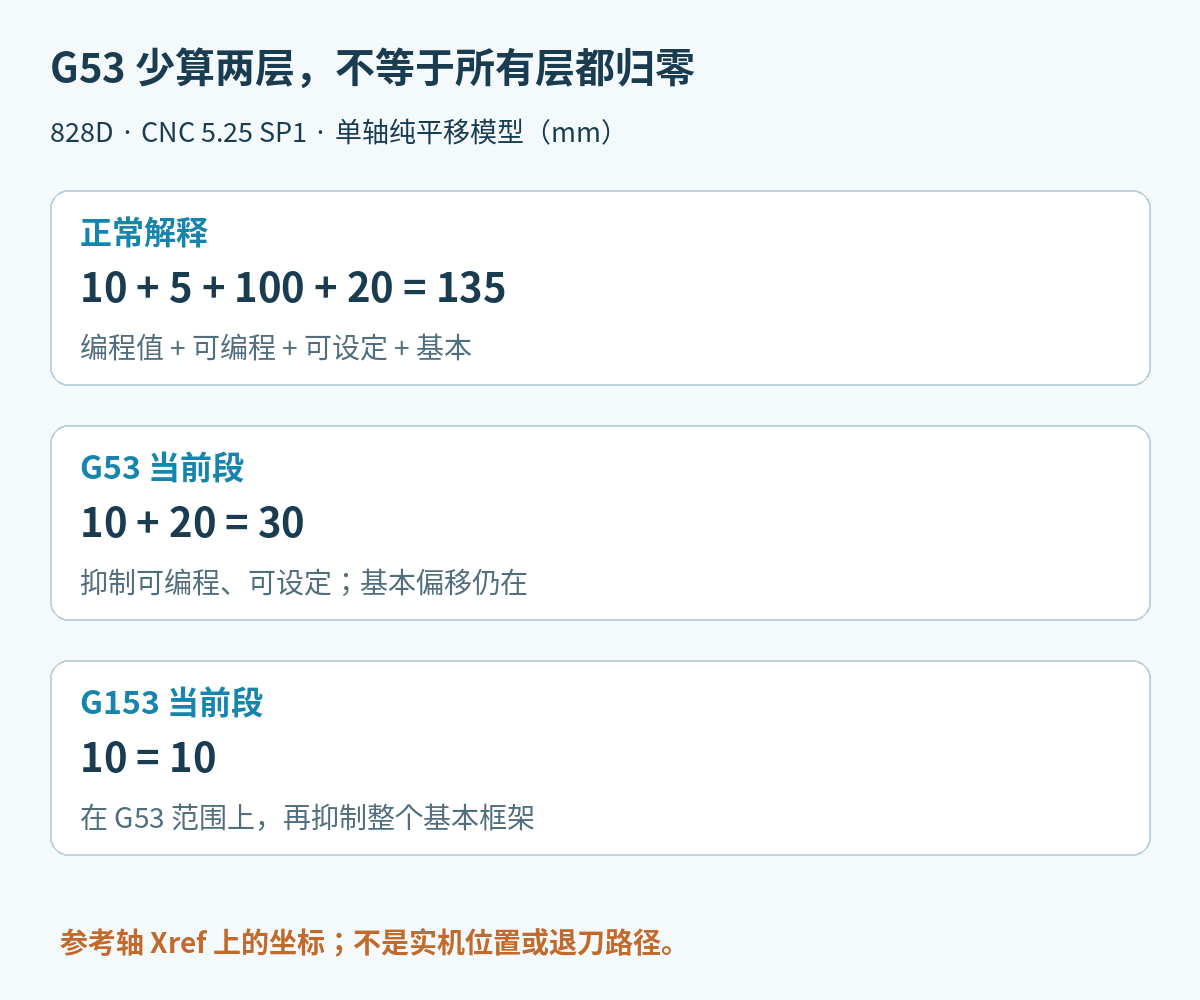 单轴纯平移算例：正常X10叠加5、100、20得到135，G53仅保留基本偏移20得到30，G153得到10，单位毫米