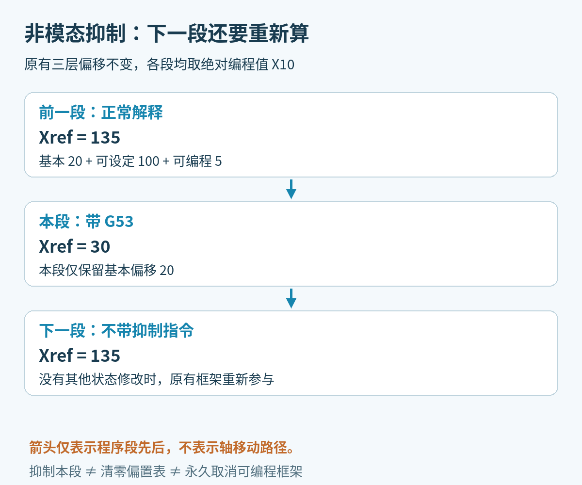 同一X10在正常段、G53段和下一正常段分别解释为参考坐标135、30、135，说明非模态抑制不清除原框架