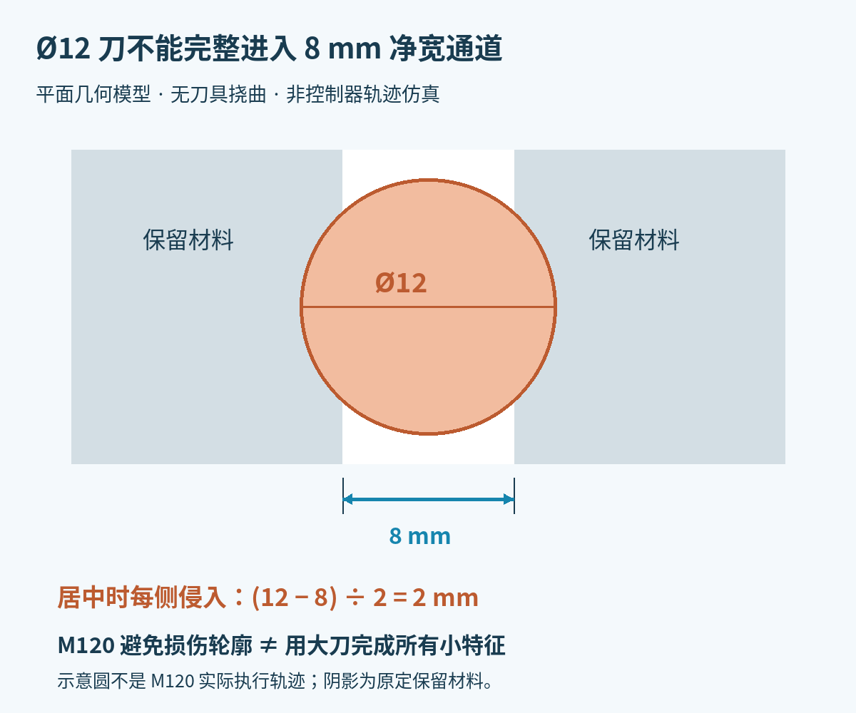 直径12毫米刀具居中放入净宽8毫米通道的几何示意,两侧各侵入2毫米,说明刀具尺寸限制不会被预计算消除