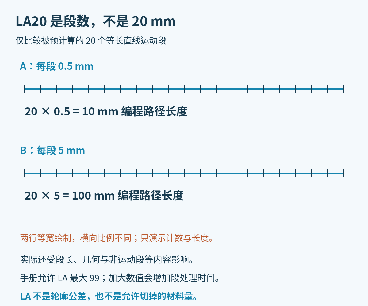 M120 LA20的20个等长直线段比较:每段0.5毫米对应10毫米路径,每段5毫米对应100毫米,LA是段数而非长度