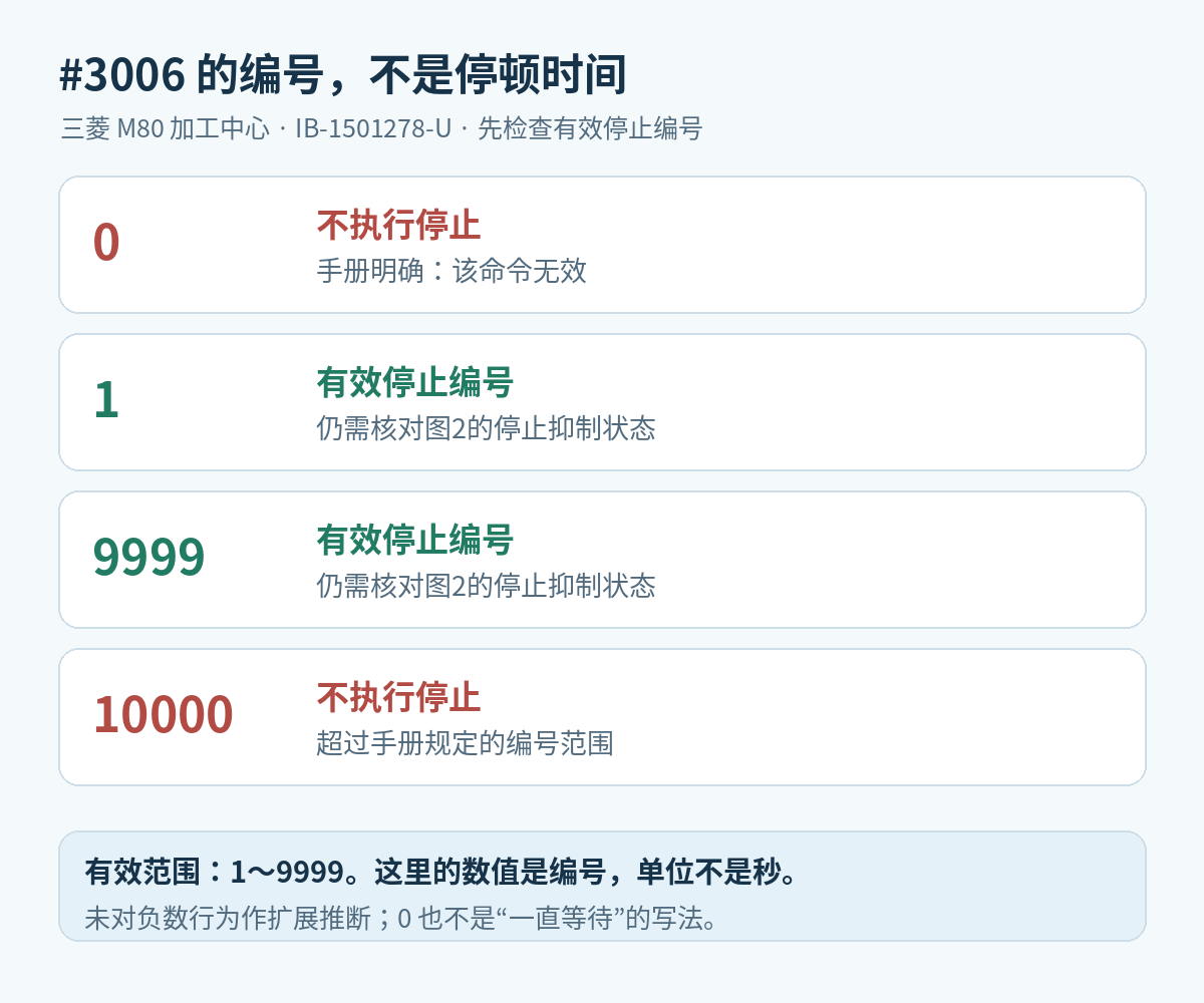 三菱M80的3006停止编号边界图，0和10000不执行停止，1和9999为有效编号但仍受停止抑制状态影响