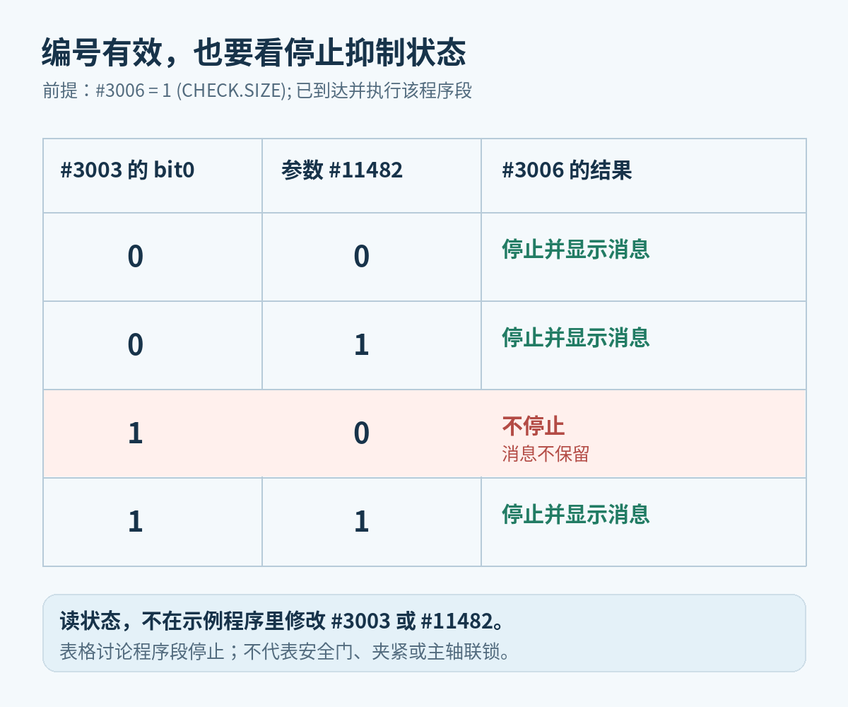 三菱M80的3003位0与11482参数四种组合图，只有位0为1且参数为0时不执行3006停止
