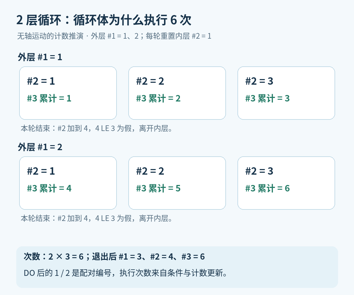 无运动双层WHILE循环2乘3计数图，六次循环体执行及退出后的三个变量值