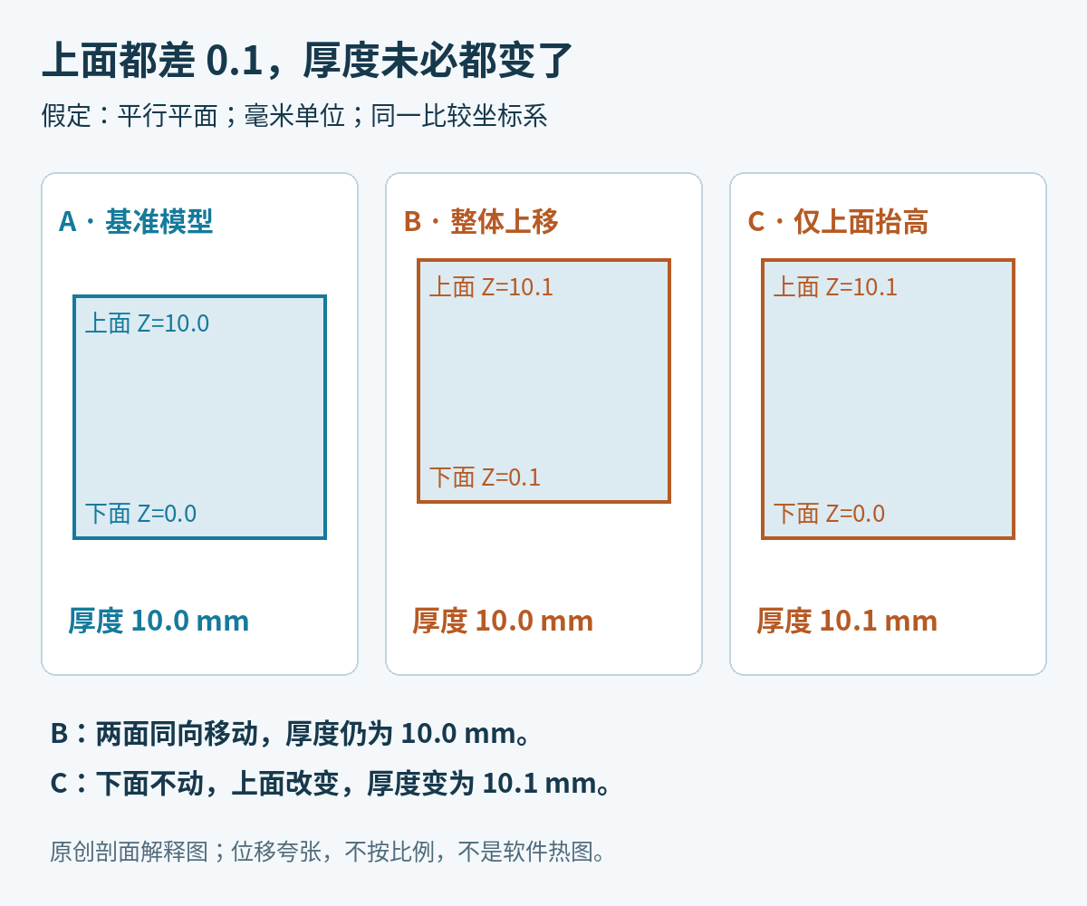 三个平行平面模型的原创剖面对照：基准厚10毫米，整体上移0.1毫米厚度不变，仅上面抬高0.1毫米厚度变为10.1毫米，位移夸张不按比例