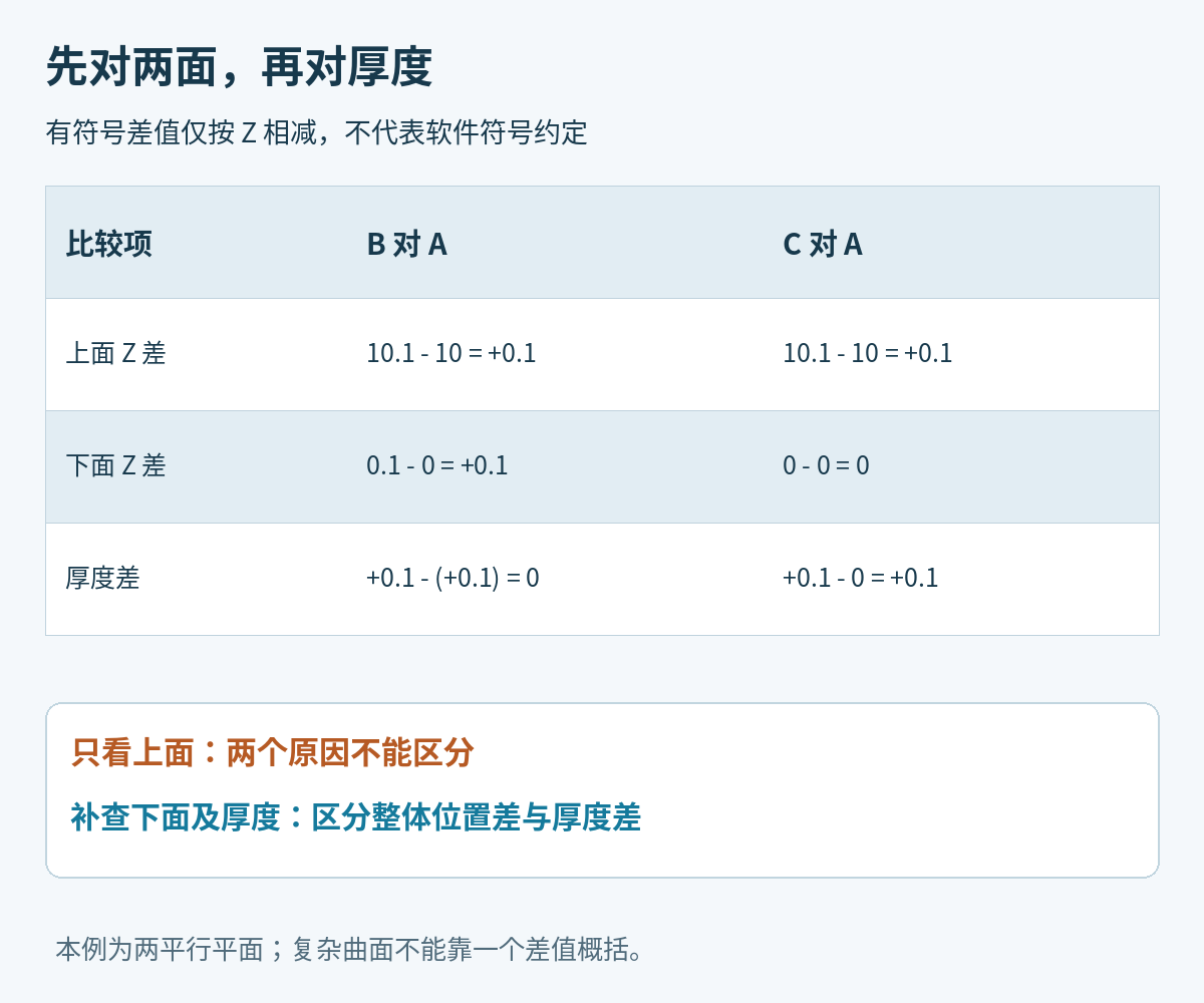 逐项计算上下平面的Z坐标差及厚度差，说明上面同差0.1毫米不能单独区分整体移动和厚度改变