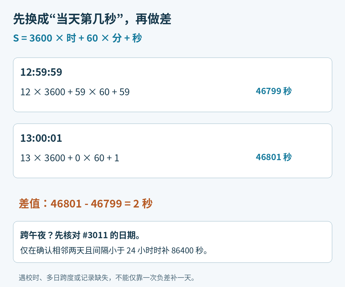 把12时59分59秒换算为当天第46799秒，把13时00分01秒换算为第46801秒，相减为2秒，并说明跨午夜须核对日期