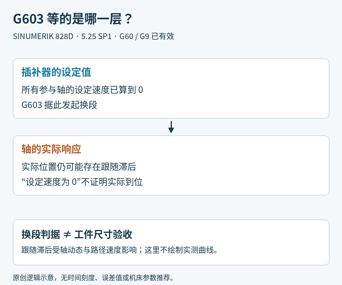 西门子828D的G603以所有参与轴设定速度为零发起换段,实际轴仍可能存在跟随滞后,示意图区分设定值与实际响应