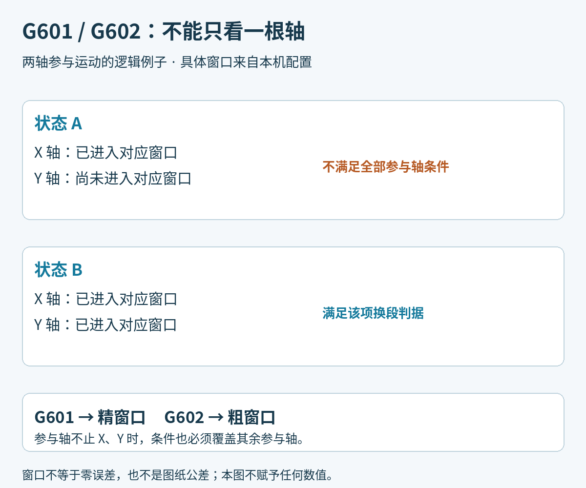 G601和G602检查全部参与运动轴的对应到位窗口,两轴例中X已到而Y未到不满足全部条件,两轴均到才满足该项判据