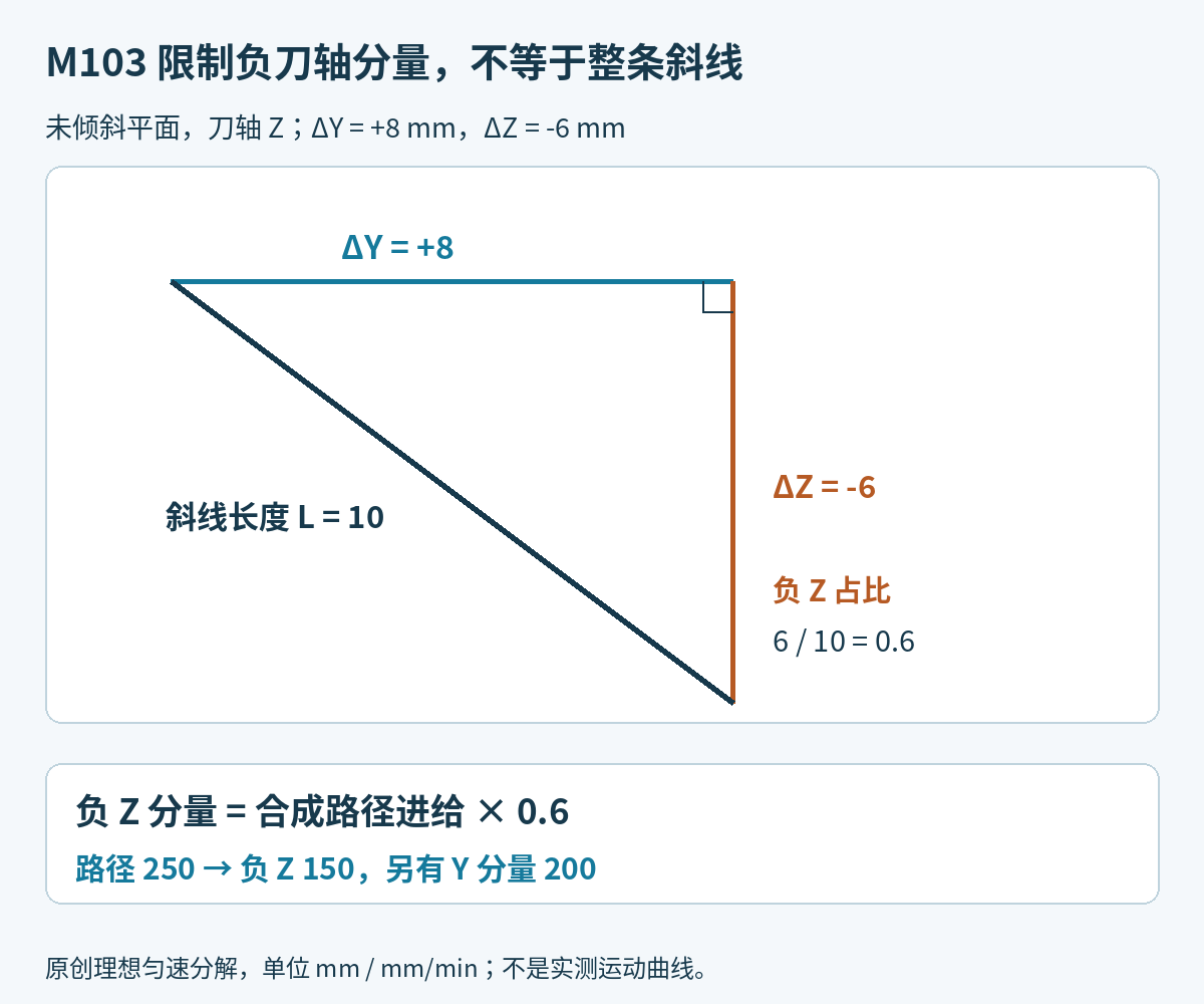 未倾斜刀轴Z的Y8与Z负6斜向运动构成6比8比10三角形,负Z速度为路径速度的0.6倍