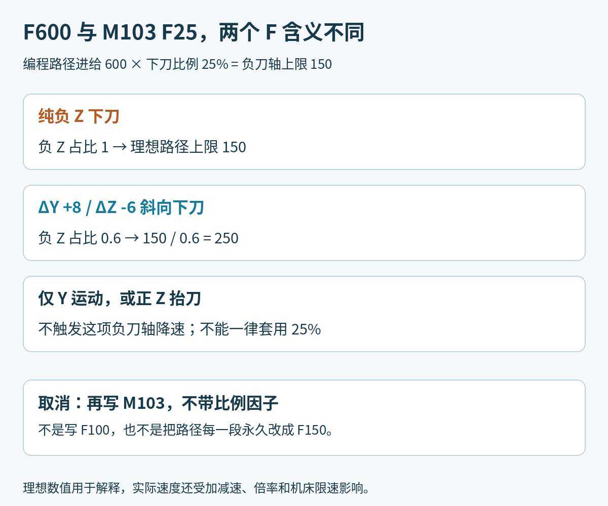 TNC640的F600与M103百分比25计算负刀轴上限150,对照纯Z下刀、斜向下刀与非负刀轴运动