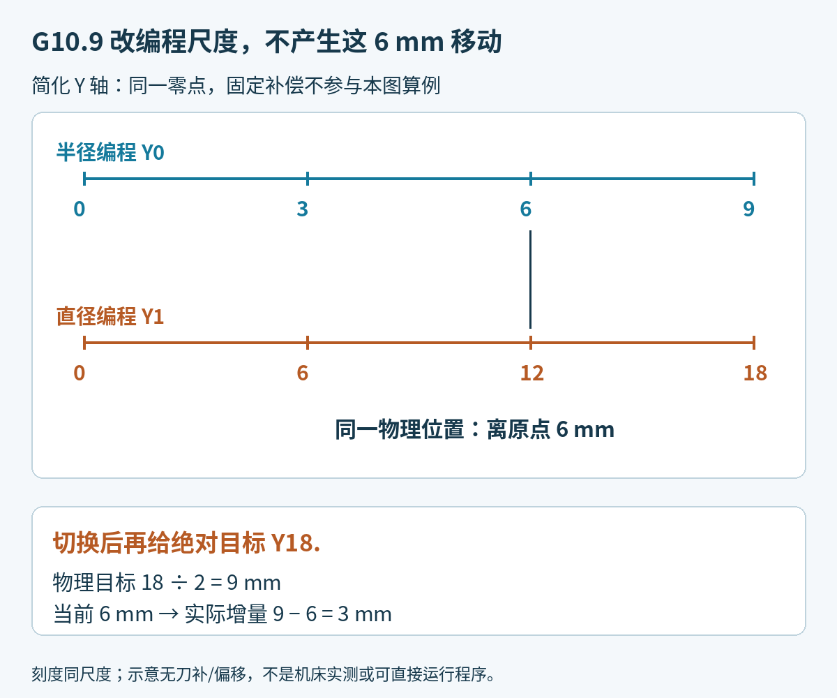 同一Y轴物理位置6毫米在半径编程显示6、直径编程显示12,切换后绝对目标Y18对应实际再走3毫米