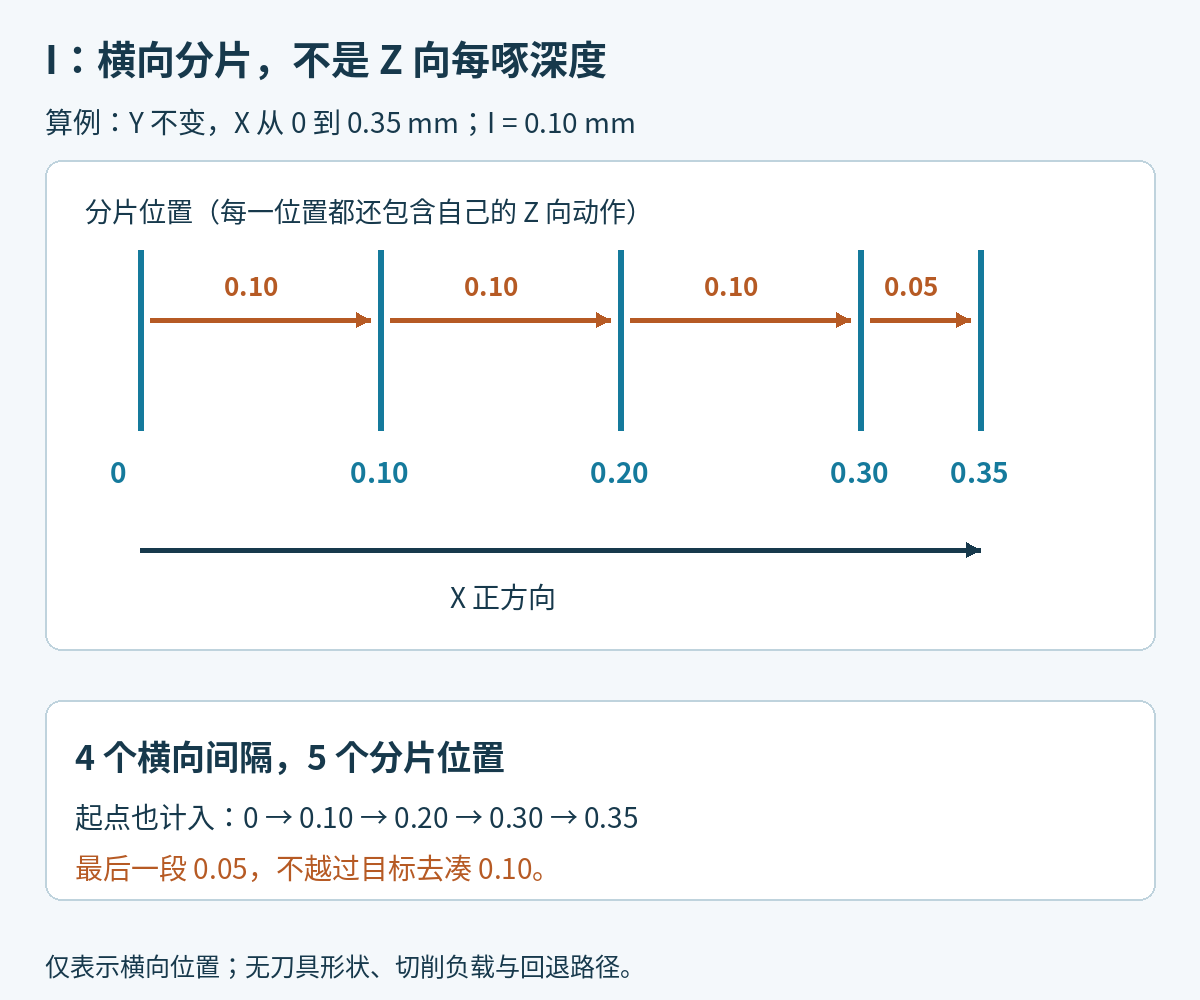G156的I0.10将X0到X0.35分成0.10、0.10、0.10、0.05四个间隔,含起点共五个分片位置