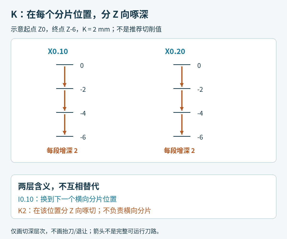 G156在两个横向分片位置分别按K2划分Z0到Z负6的切深层次,图中省略退让回程