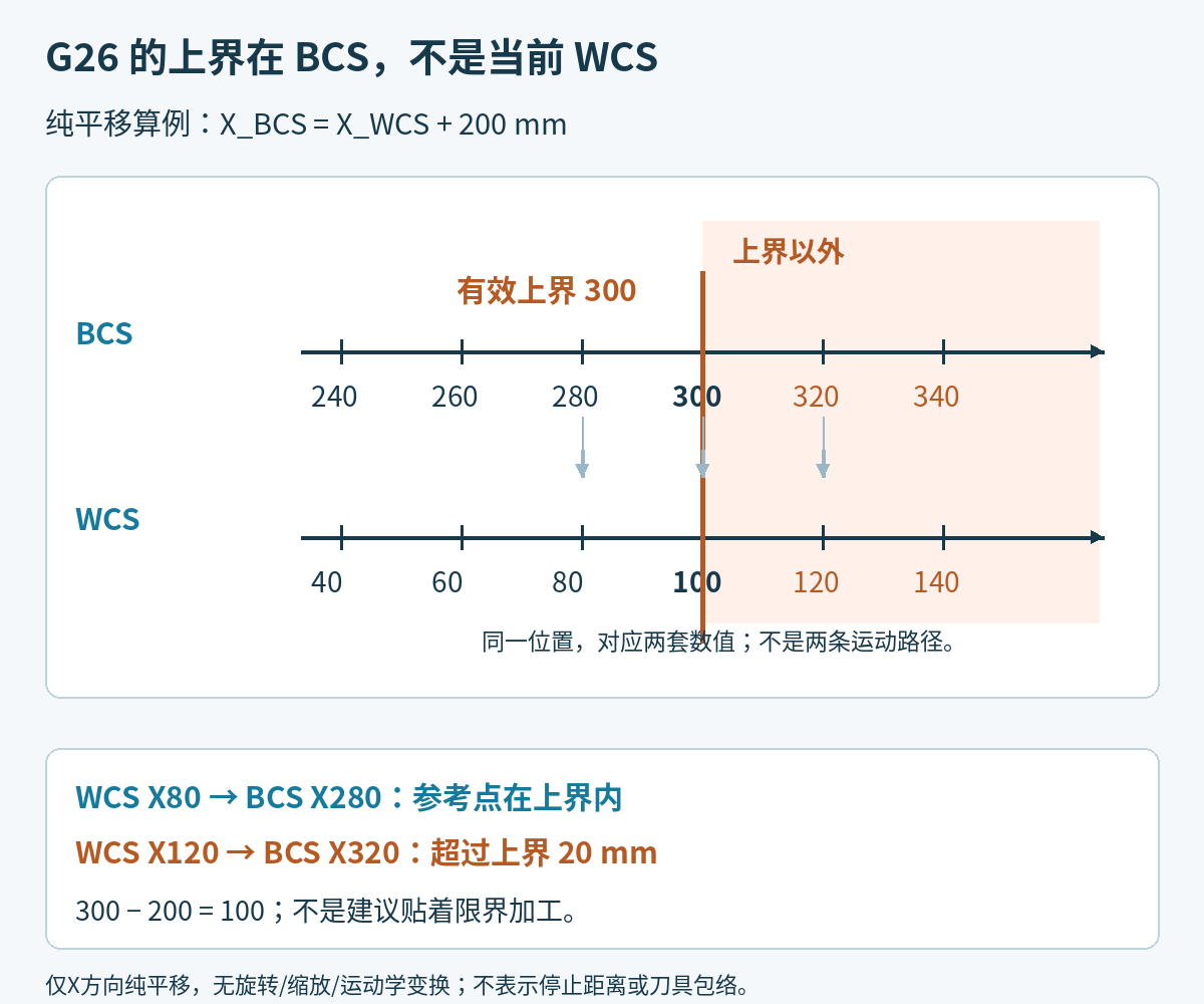 基本坐标上界300在X方向加200的纯平移关系下对应工件坐标100，工件坐标120映射为基本坐标320并超出20毫米
