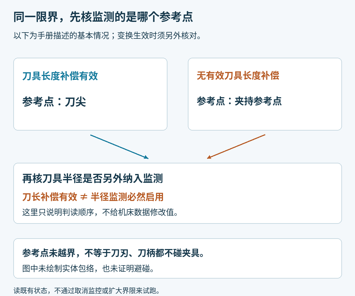工作区监测的参考点在刀长补偿有效时为刀尖，无有效刀长补偿时为夹持参考点；刀具半径是否纳入需要另外确认