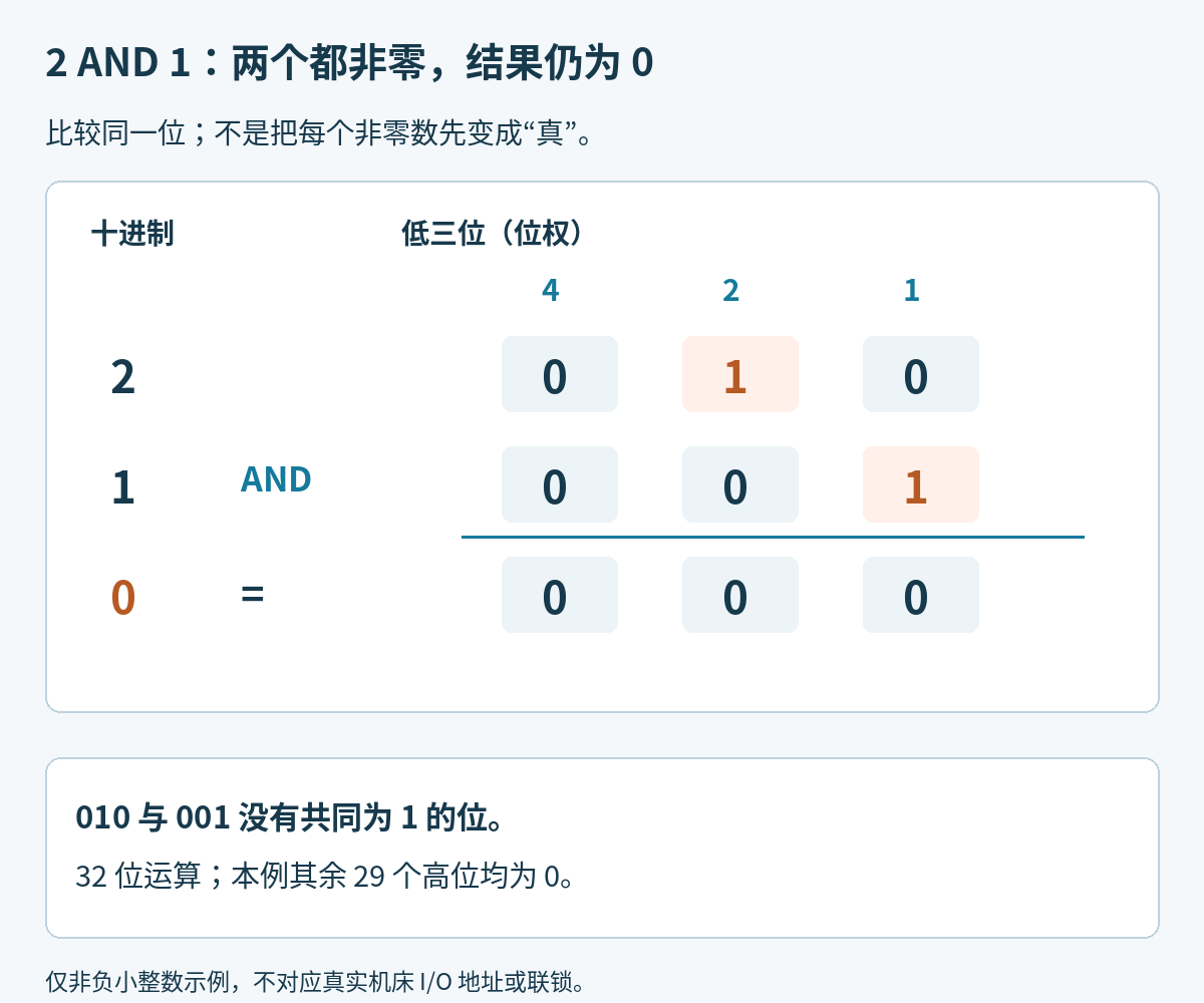 2的二进制低三位010与1的001逐位AND,没有共同为1的位,结果000即0;其余29个高位均为0