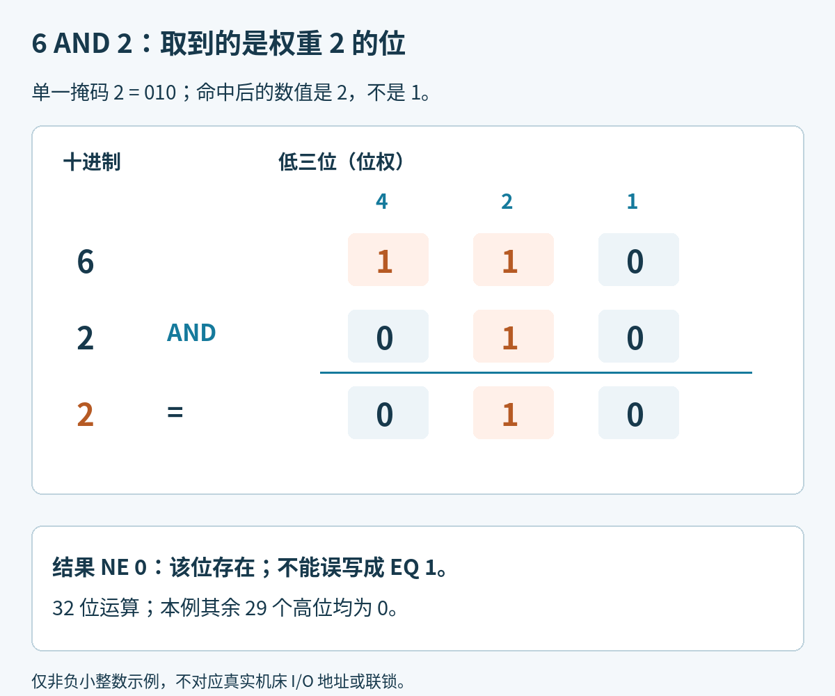 自定义状态6的低三位110与掩码2的010作AND,得到010即2;该位被选中时结果为2而非固定为1