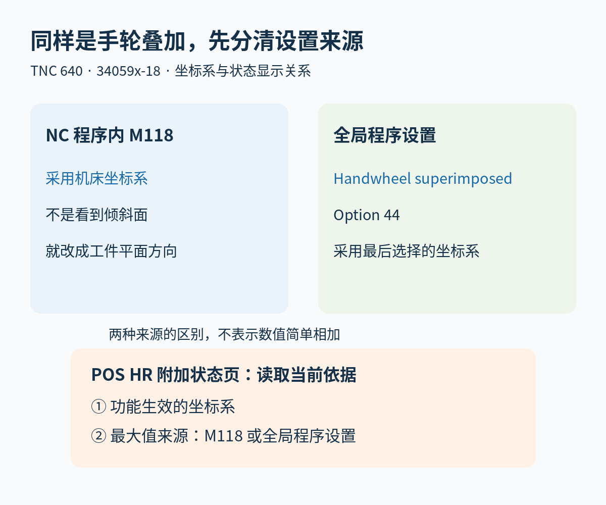 NC程序中的M118采用机床坐标系；Option44全局程序设置的手轮叠加采用最后选择的坐标系，POS HR显示有效坐标系和最大值来源