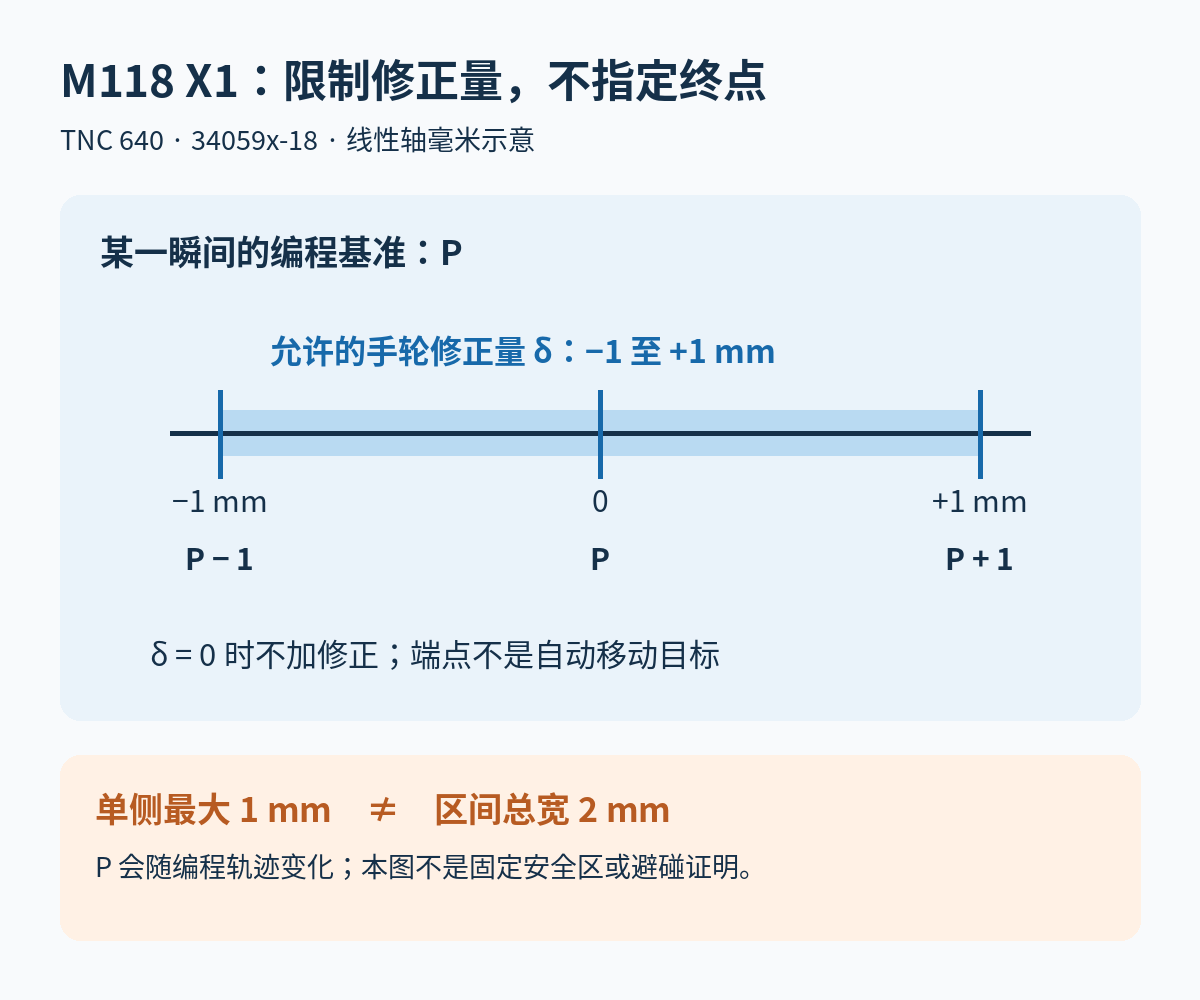 M118 X1给出相对编程基准P的负1至正1毫米手轮修正范围，零修正仍为P，两个端点不是自动执行的移动目标