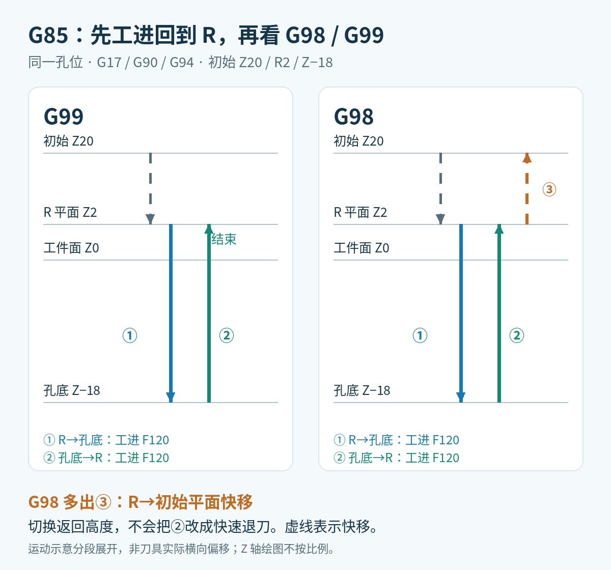 FANUC G85在G99和G98下均先从孔底工进返回R平面，G98另加返回初始平面的快移段