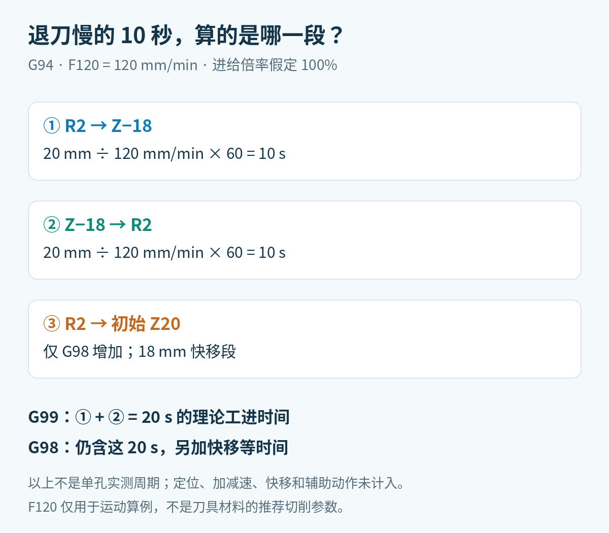 R2到Z负18与返回R2各20毫米，在F120下各为10秒理论工进时间，G98另有18毫米快移段