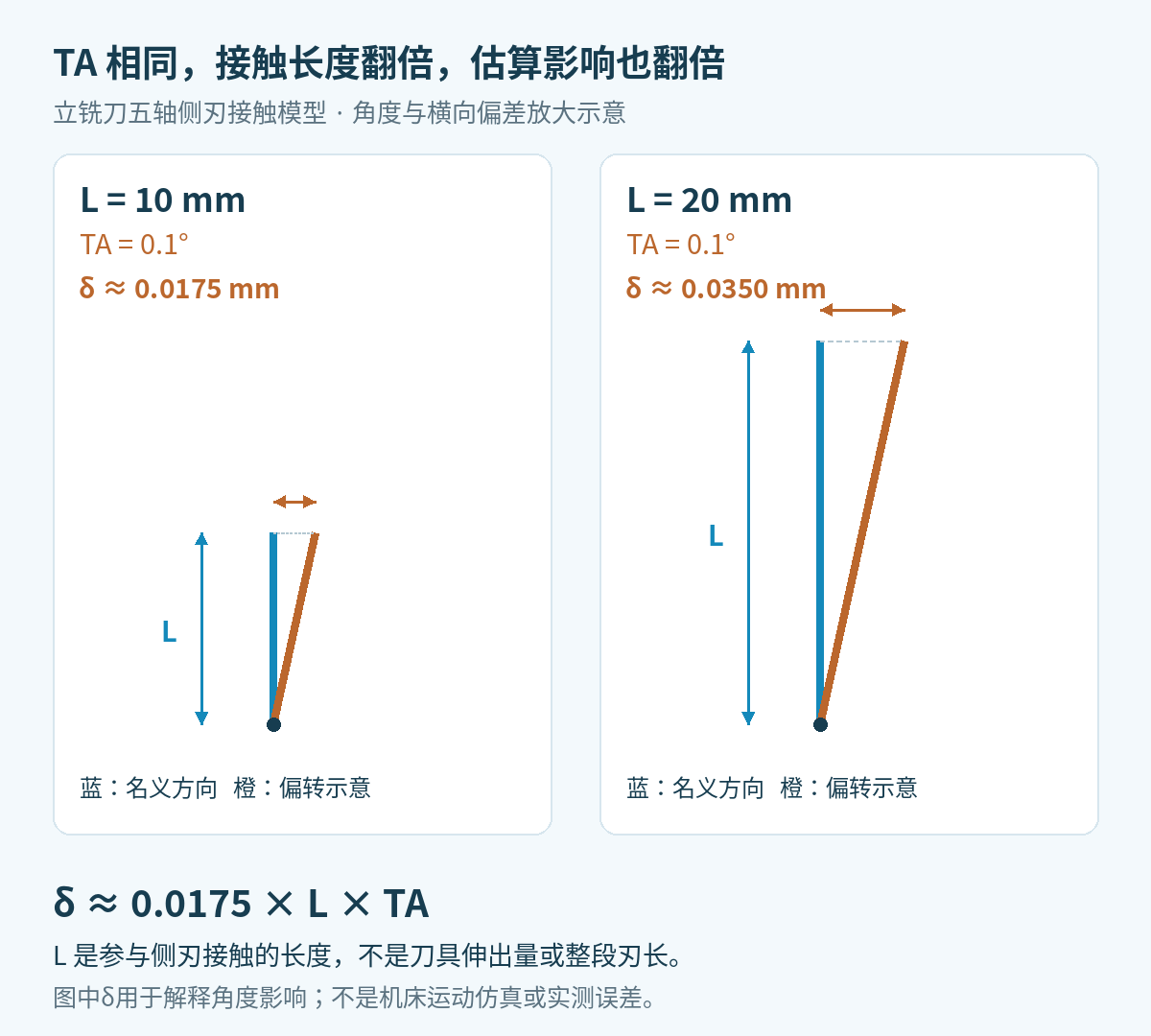 海德汉TNC640五轴侧铣简化模型中TA为0.1度时,10与20毫米接触长度对应0.0175与0.035毫米估算轮廓影响,角度和偏差放大绘制