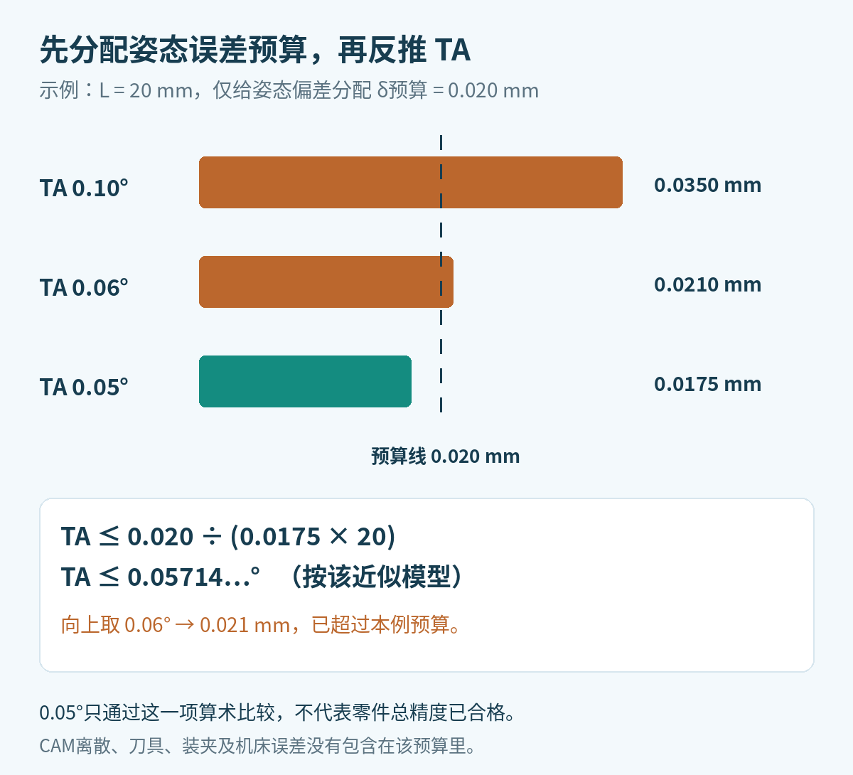20毫米接触长度下,将姿态误差预算设为0.02毫米,反推TA约不超过0.05714度,0.06度对应0.021毫米而0.05度对应0.0175毫米