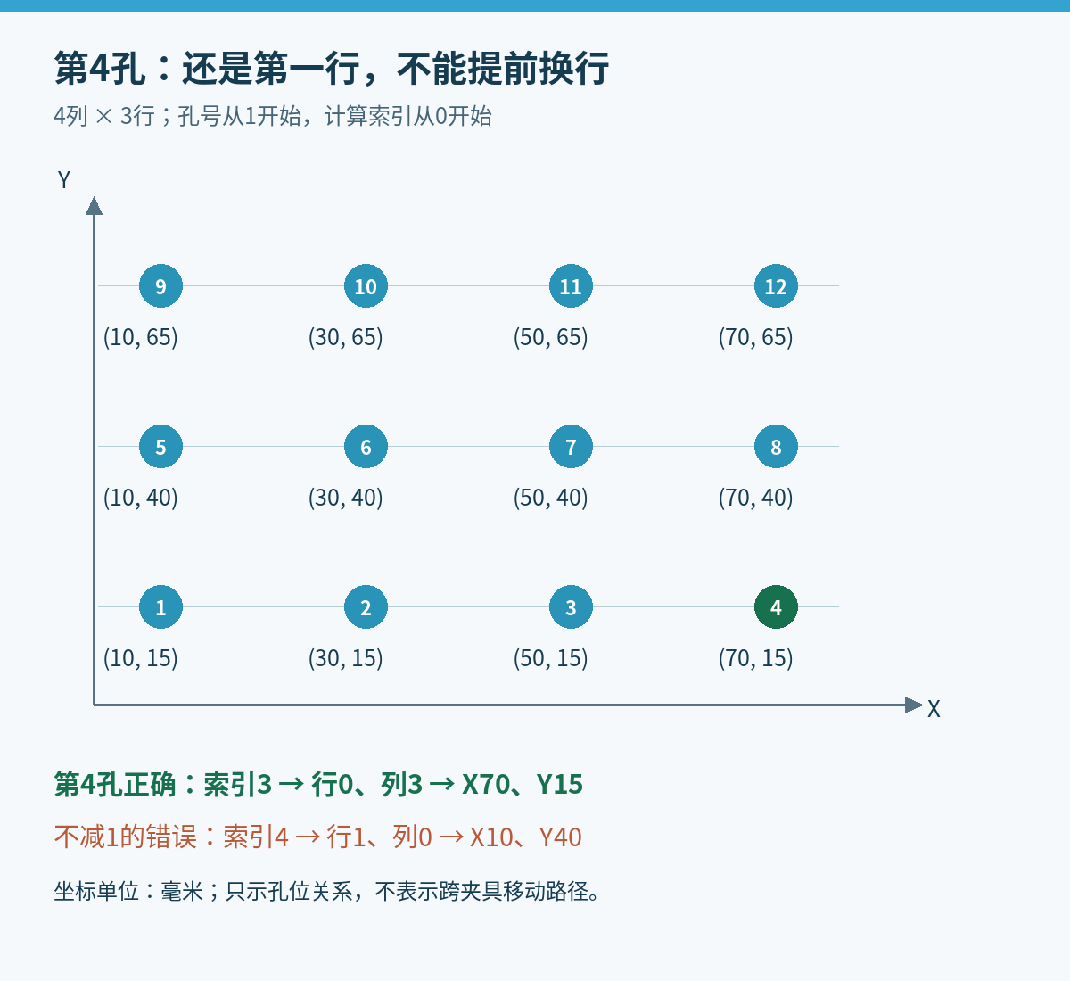 4列3行孔位坐标图：第4孔在X70 Y15，第5孔才换到X10 Y40
