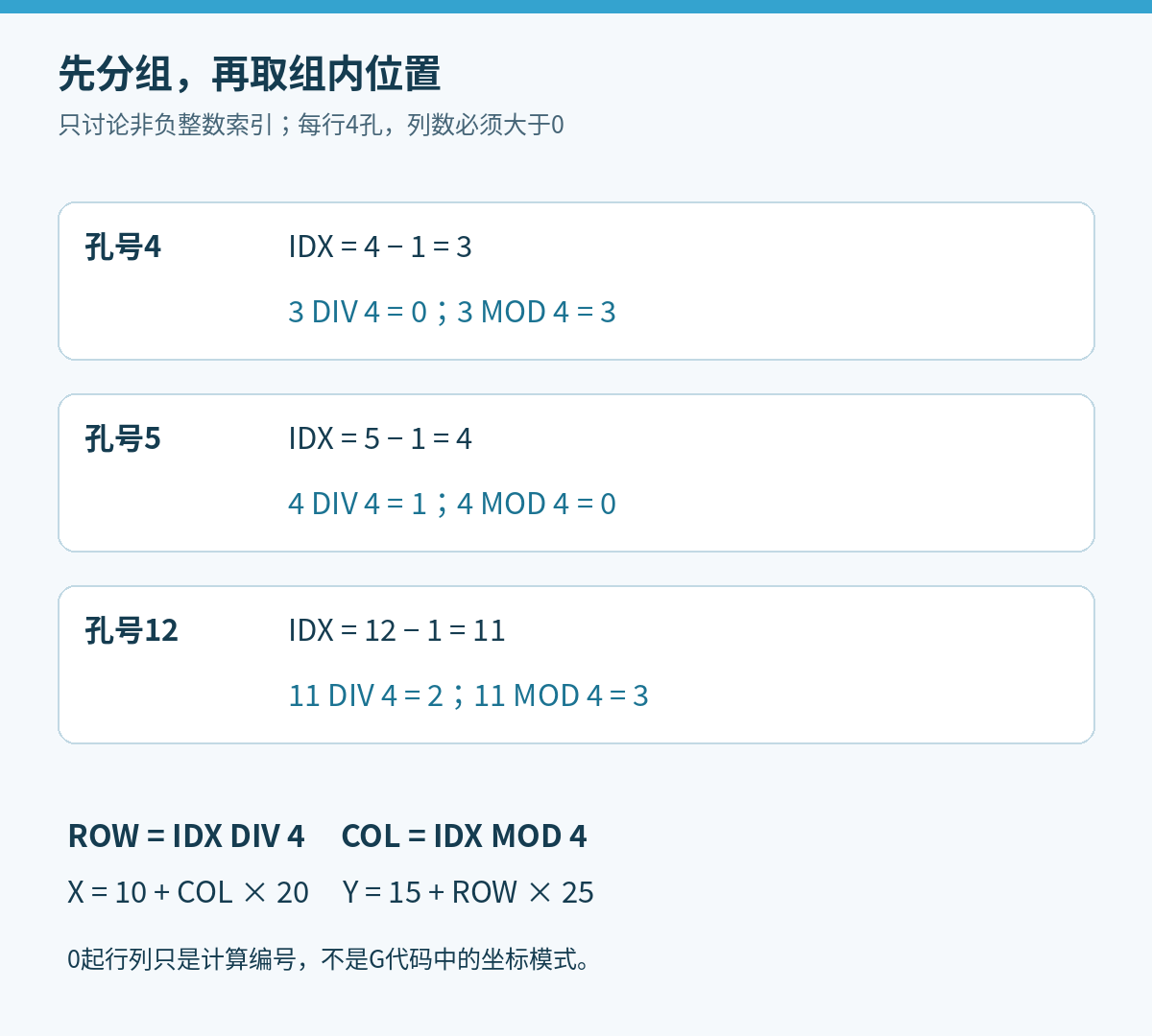 孔号4、5、12先减1后用DIV取行号、MOD取列号的分解过程