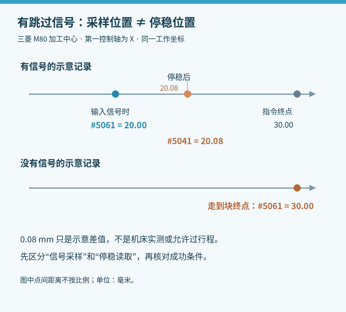 三菱M80 G31收到信号时的坐标、停稳坐标与无信号到终点的区别