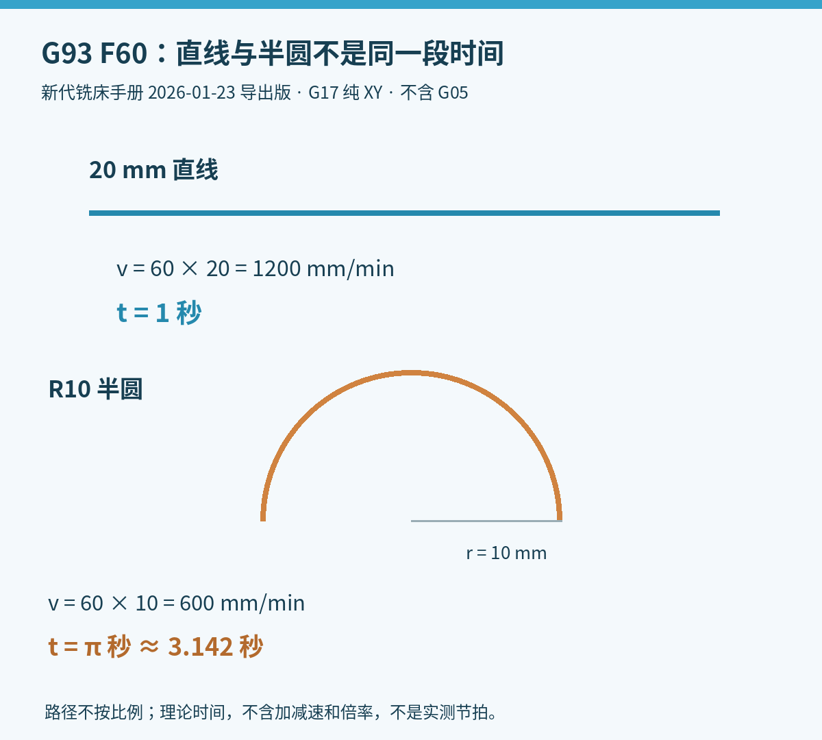 新代G93 F60直线20毫米与R10半圆的进给和理论时间对照
