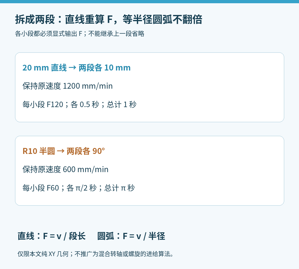 同一G93程序拆段时直线应重算F而同半径圆弧保持F的计算对照